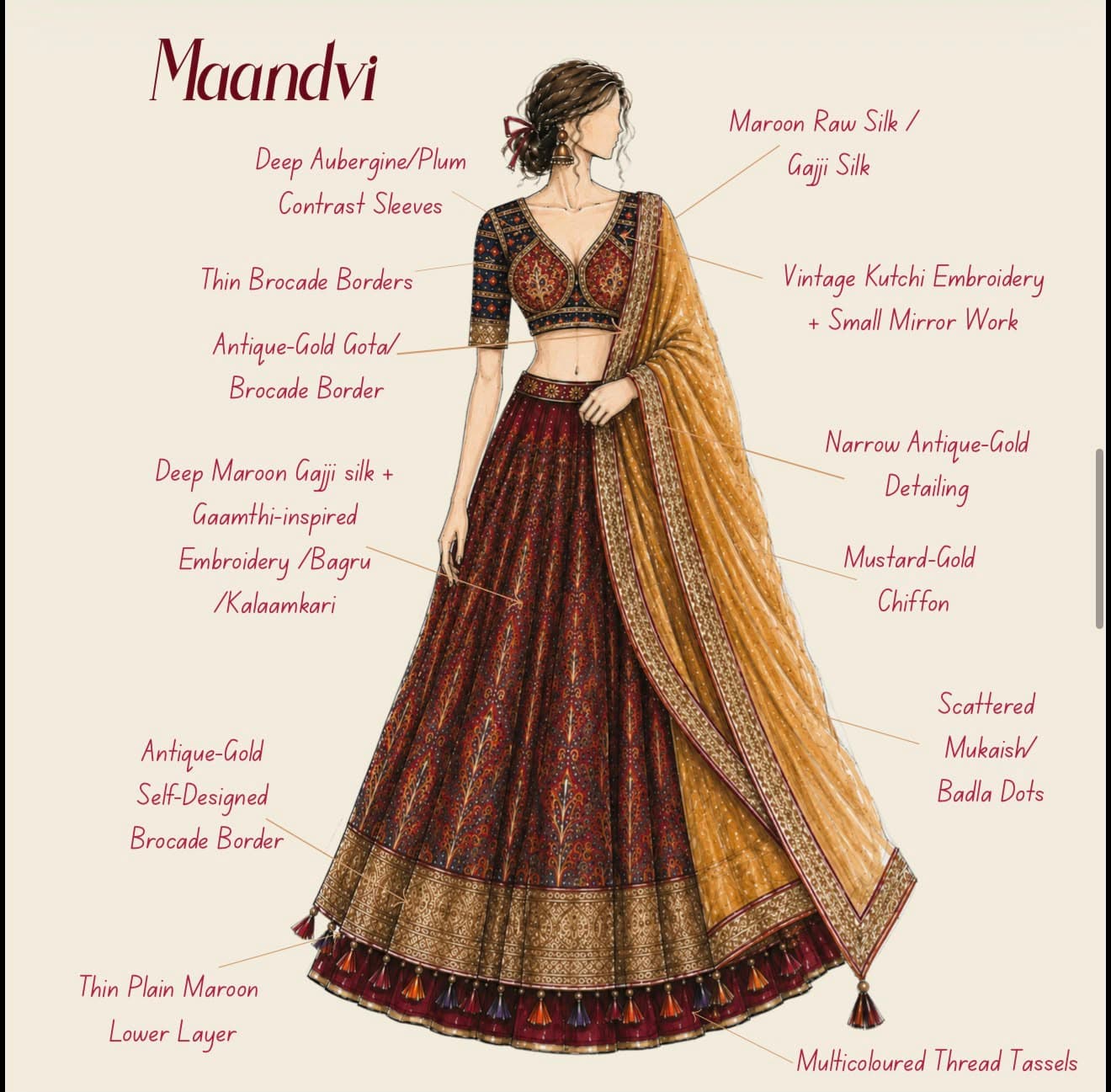 Maandvi — design plate: The most worked plate of the set — Gamthi, Bagru and Kalamkari layered on maroon gajji, edged in self-designed brocade.